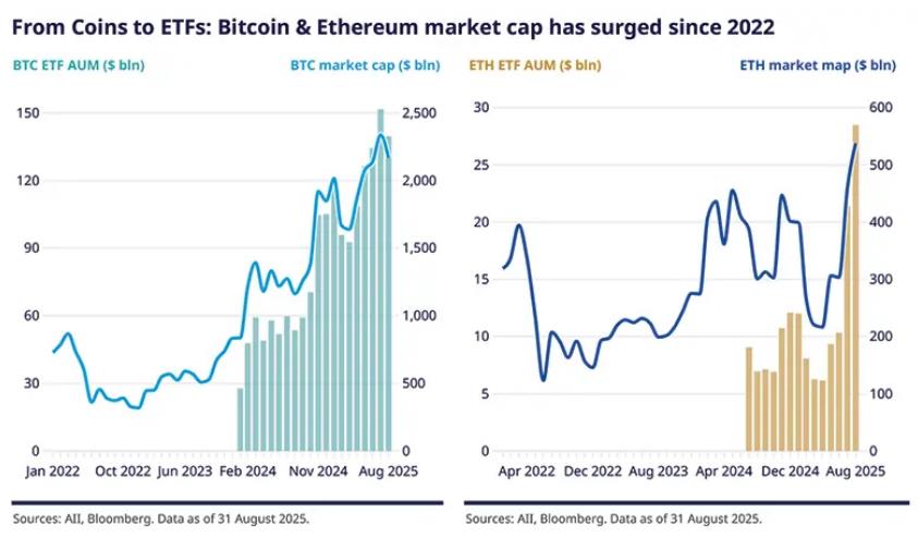 Bitcoin & Ethereum market cap