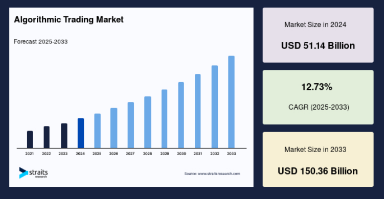 Algorithmic Trading Market forecast