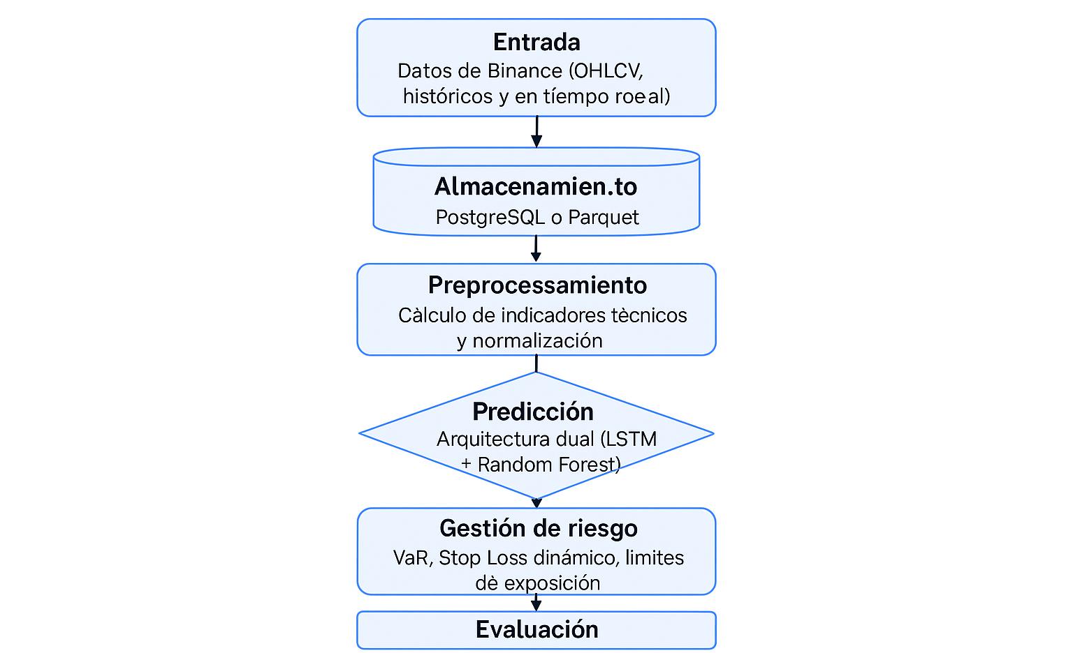 Diagrama de arquitectura del sistema de trading algorítmico