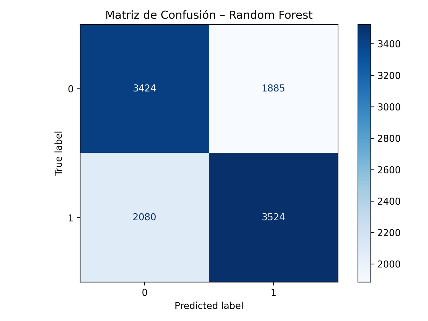 Matriz de Confusión - Random Forest